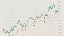 Pengertian dan Cara Menggunakan Moving Average dalam Trading