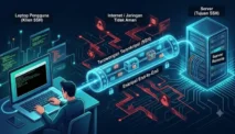 Apa Itu SSH? Pengertian, Cara Kerja dan Prosesnya